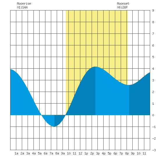 Anderson Bay tide chart for Tuesday, October 14, 2025