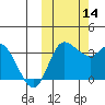 Anderson Bay tide chart for Tuesday, October 14, 2025