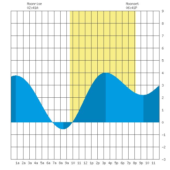 Anderson Bay tide chart for Wednesday, October 15, 2025