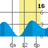 Anderson Bay tide chart for Thursday, October 16, 2025