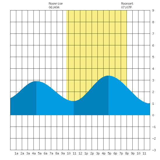 Anderson Bay tide chart for Saturday, October 18, 2025