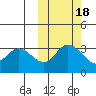 Anderson Bay tide chart for Saturday, October 18, 2025