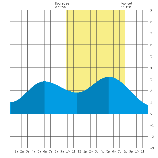 Anderson Bay tide chart for Sunday, October 19, 2025