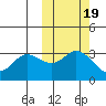 Anderson Bay tide chart for Sunday, October 19, 2025