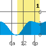 Anderson Bay tide chart for Wednesday, October 1, 2025