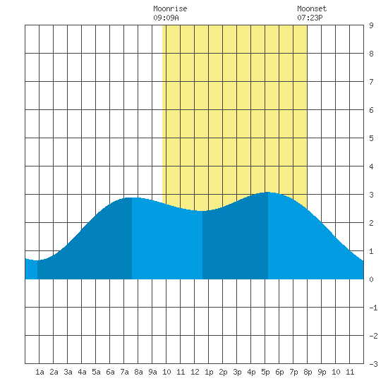 Anderson Bay tide chart for Monday, October 20, 2025