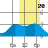 Anderson Bay tide chart for Monday, October 20, 2025