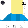 Anderson Bay tide chart for Tuesday, October 21, 2025