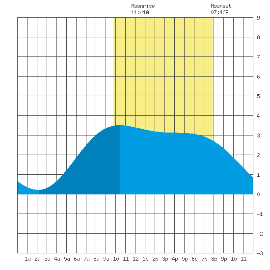Anderson Bay tide chart for Wednesday, October 22, 2025