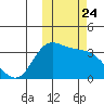 Anderson Bay tide chart for Friday, October 24, 2025