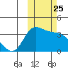 Anderson Bay tide chart for Saturday, October 25, 2025