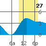 Anderson Bay tide chart for Monday, October 27, 2025