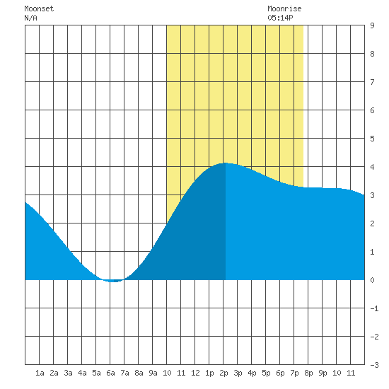 Anderson Bay tide chart for Tuesday, October 28, 2025
