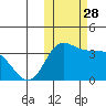 Anderson Bay tide chart for Tuesday, October 28, 2025