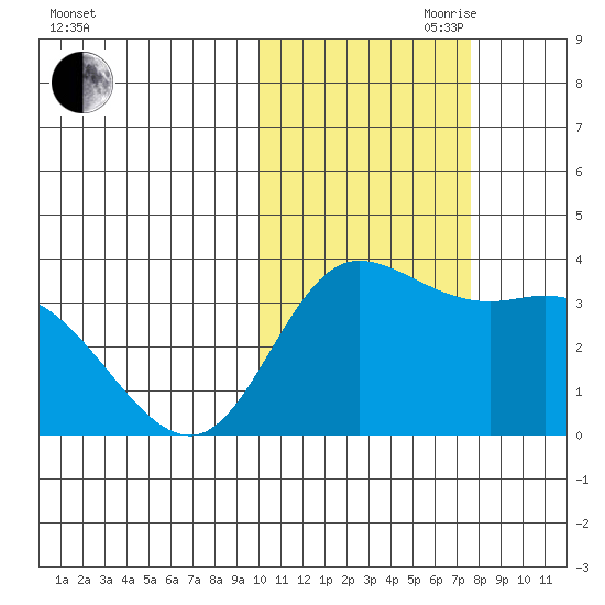 Anderson Bay tide chart for Wednesday, October 29, 2025