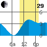Anderson Bay tide chart for Wednesday, October 29, 2025