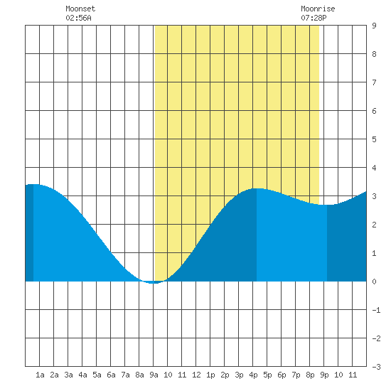 Anderson Bay tide chart for Thursday, October 2, 2025