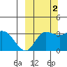 Anderson Bay tide chart for Thursday, October 2, 2025