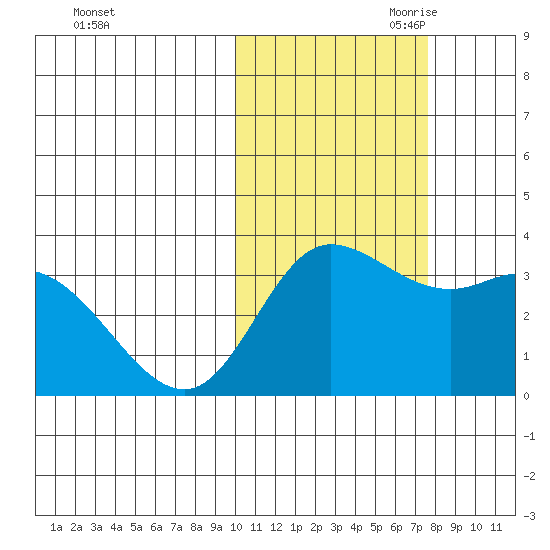 Anderson Bay tide chart for Thursday, October 30, 2025