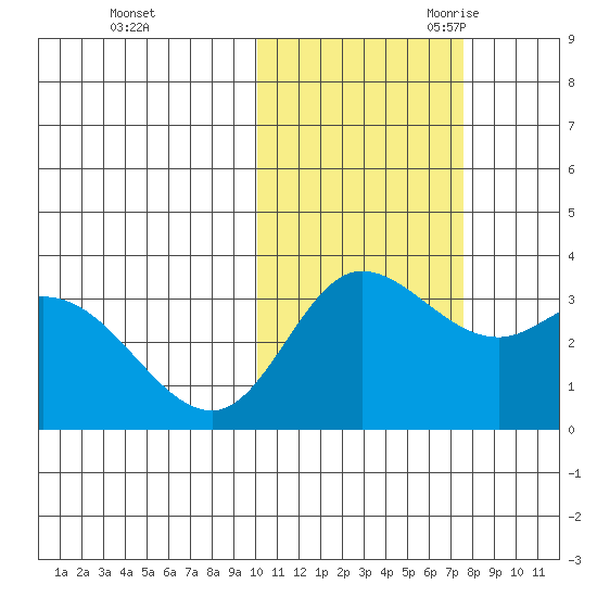 Anderson Bay tide chart for Friday, October 31, 2025