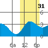 Anderson Bay tide chart for Friday, October 31, 2025