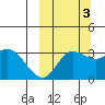 Anderson Bay tide chart for Friday, October 3, 2025