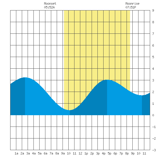 Anderson Bay tide chart for Saturday, October 4, 2025