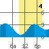 Anderson Bay tide chart for Saturday, October 4, 2025