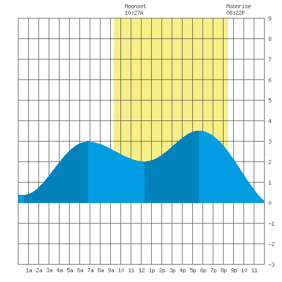 Anderson Bay tide chart for Tuesday, October 7, 2025