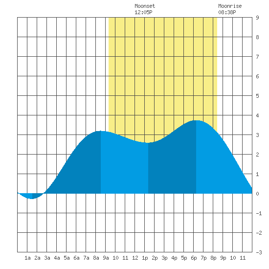 Anderson Bay tide chart for Wednesday, October 8, 2025
