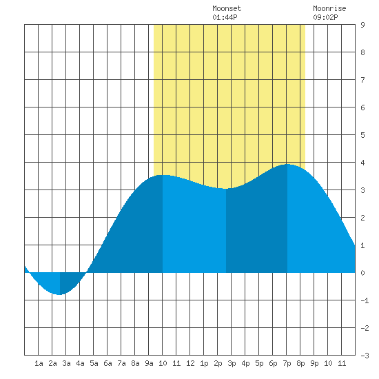 Anderson Bay tide chart for Thursday, October 9, 2025