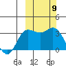Anderson Bay tide chart for Thursday, October 9, 2025
