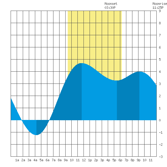 Anderson Bay tide chart for Monday, November 10, 2025