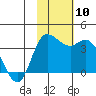 Anderson Bay tide chart for Monday, November 10, 2025