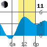 Anderson Bay tide chart for Tuesday, November 11, 2025