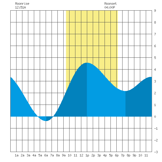 Anderson Bay tide chart for Wednesday, November 12, 2025