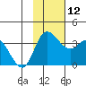 Anderson Bay tide chart for Wednesday, November 12, 2025