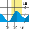 Anderson Bay tide chart for Thursday, November 13, 2025