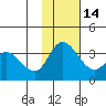 Anderson Bay tide chart for Friday, November 14, 2025