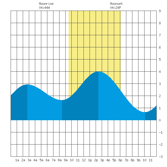 Anderson Bay tide chart for Saturday, November 15, 2025