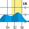 Anderson Bay tide chart for Sunday, November 16, 2025