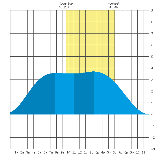 Anderson Bay tide chart for Tuesday, November 18, 2025