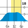 Anderson Bay tide chart for Tuesday, November 18, 2025