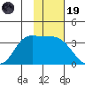 Anderson Bay tide chart for Wednesday, November 19, 2025