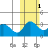 Anderson Bay tide chart for Saturday, November 1, 2025