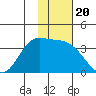Anderson Bay tide chart for Thursday, November 20, 2025