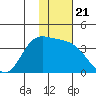 Anderson Bay tide chart for Friday, November 21, 2025