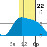 Anderson Bay tide chart for Saturday, November 22, 2025