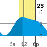 Anderson Bay tide chart for Sunday, November 23, 2025