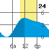Anderson Bay tide chart for Monday, November 24, 2025